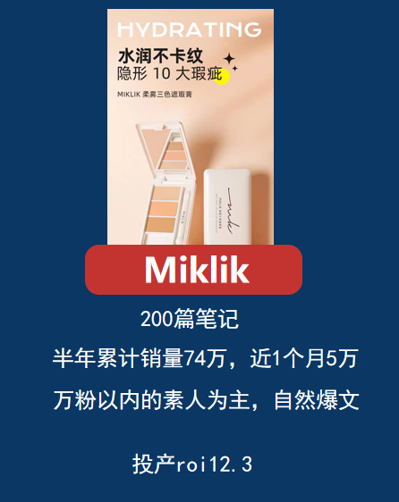 馥元紀、Miklik、UYZ案例：同一品類產品在小紅書上不同投放策略，帶來投產效率相差近10倍？