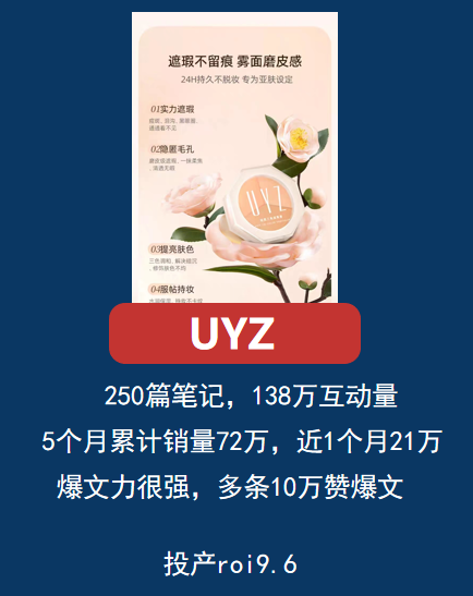 馥元紀、Miklik、UYZ案例：同一品類產品在小紅書上不同投放策略，帶來投產效率相差近10倍？