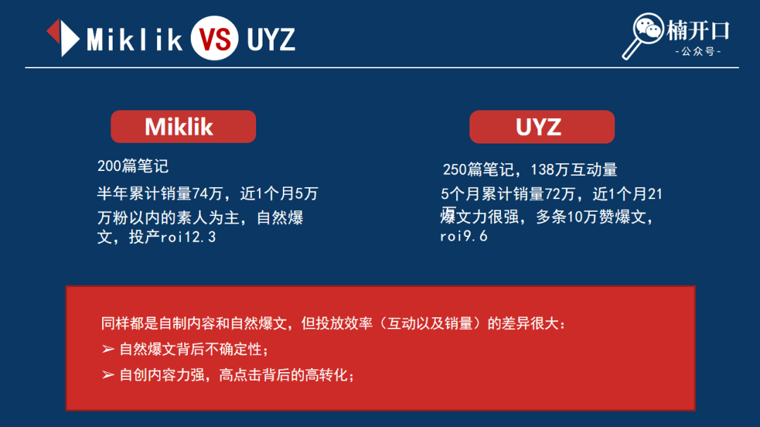 馥元紀、Miklik、UYZ案例：同一品類產品在小紅書上不同投放策略，帶來投產效率相差近10倍？
