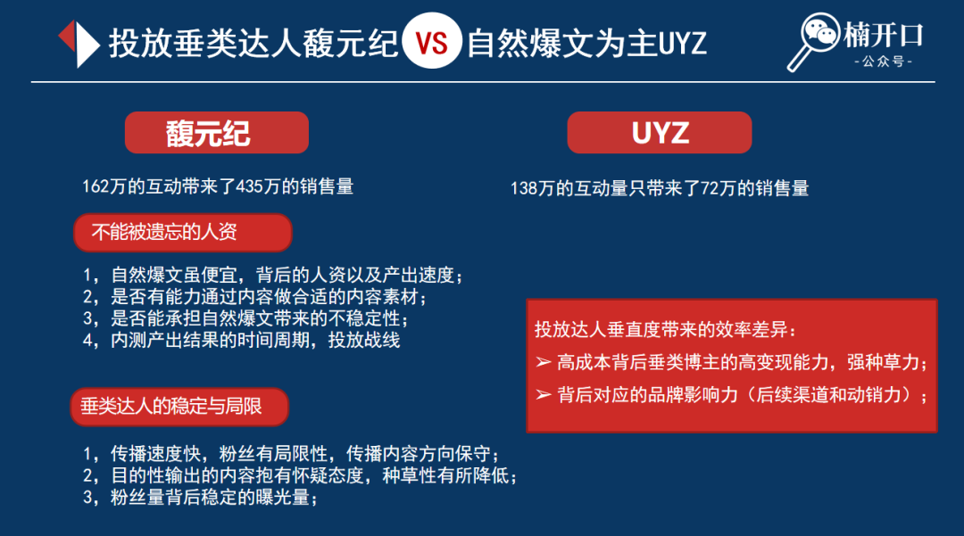 馥元紀、Miklik、UYZ案例：同一品類產品在小紅書上不同投放策略，帶來投產效率相差近10倍？