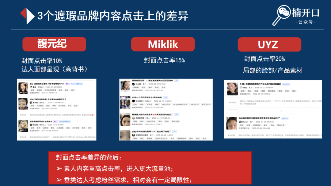 馥元紀、Miklik、UYZ案例：同一品類產品在小紅書上不同投放策略，帶來投產效率相差近10倍？