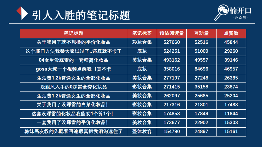 馥元紀、Miklik、UYZ案例：同一品類產品在小紅書上不同投放策略，帶來投產效率相差近10倍？