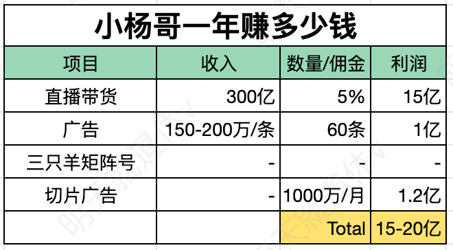 小楊哥一年賺多少錢？20億！三只羊mcn&直播切片商業模式揭秘