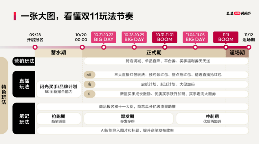 雙11回歸理性，視頻號哪些品類還有增量機會？丨雙11前瞻