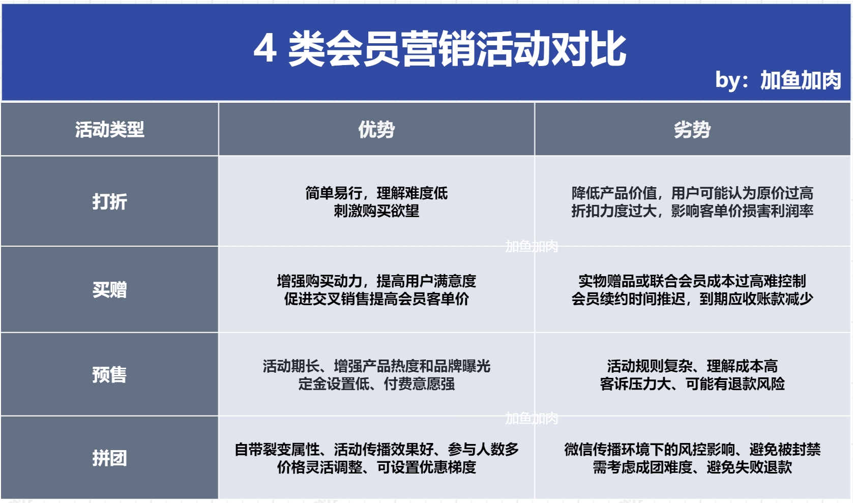打折、買贈、預售、拼團，會員營銷用它就夠了！