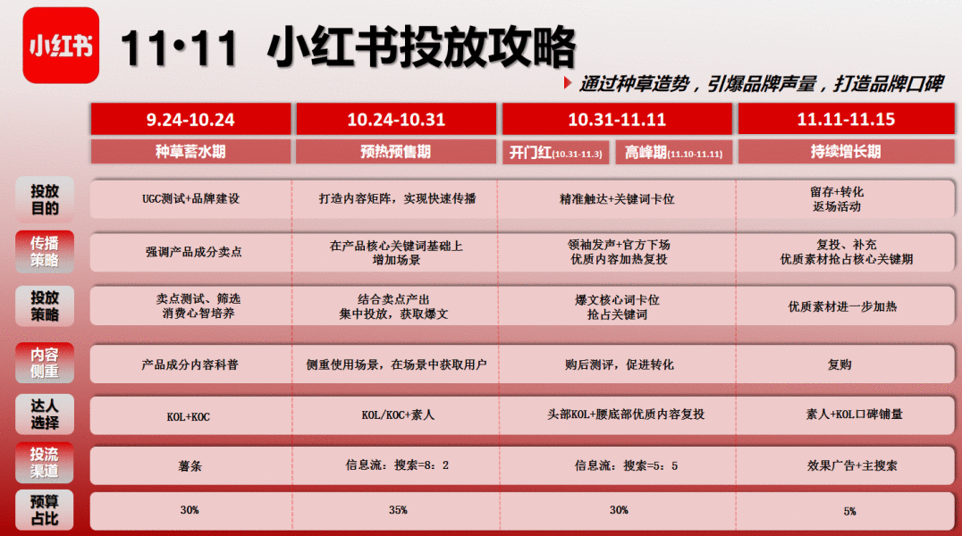 雙十一小紅書策略