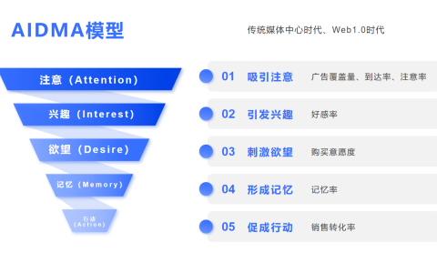 Web1.0-Web3.0時代消費者行為模型變遷