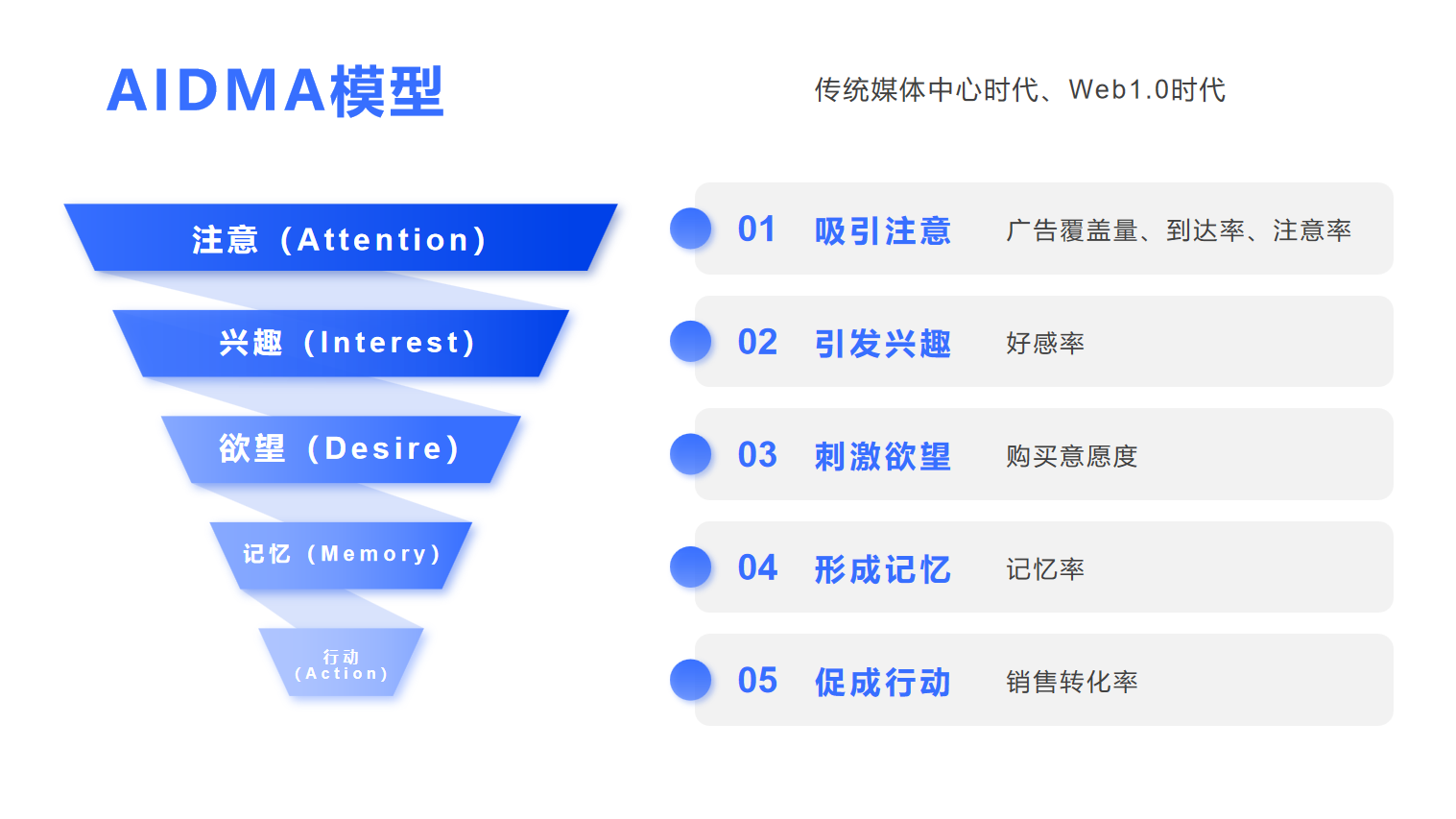 Web1.0-Web3.0時代消費者行為模型變遷