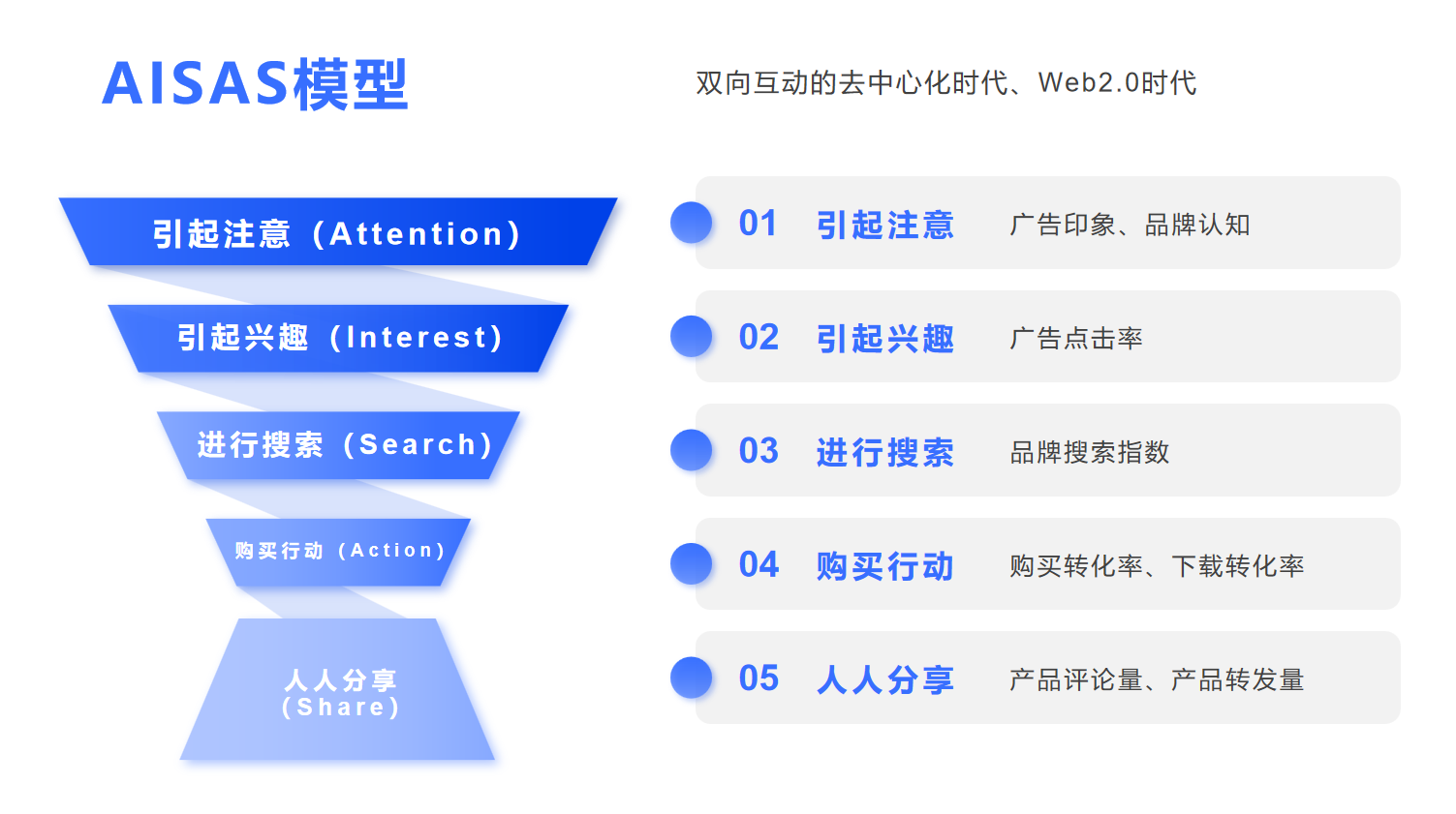 Web1.0-Web3.0時代消費者行為模型變遷