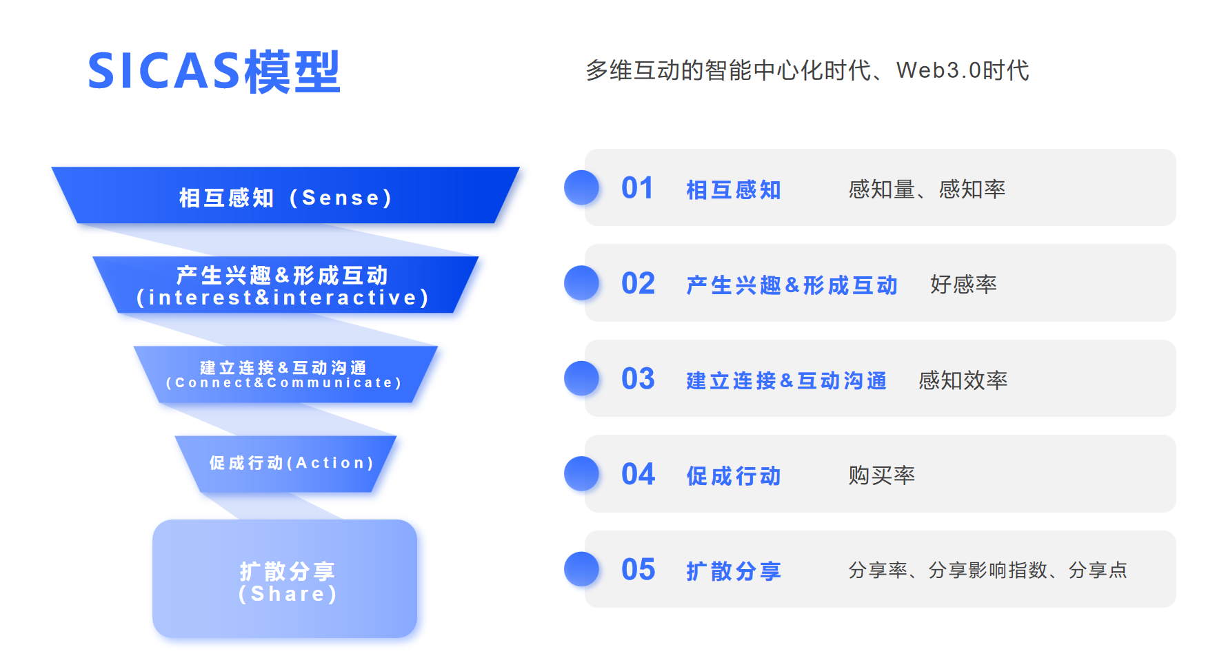 Web1.0-Web3.0時代消費者行為模型變遷