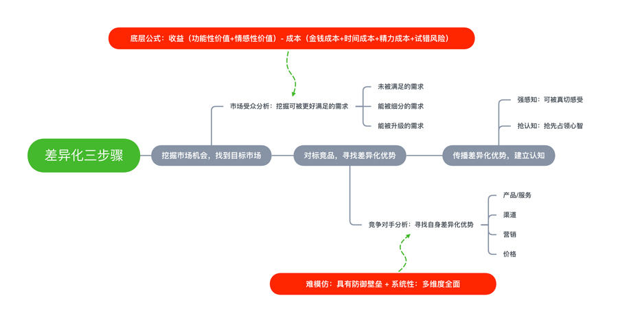 一文搞懂如何制定「差異化」策略