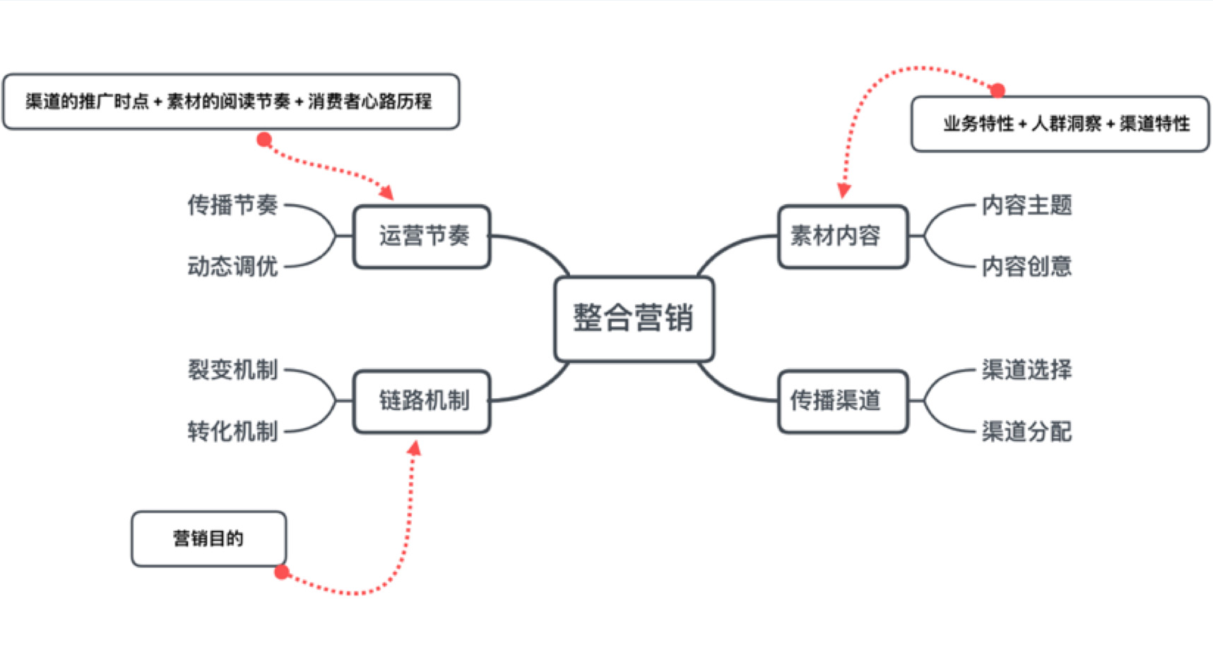 解答：什么是整合營銷？