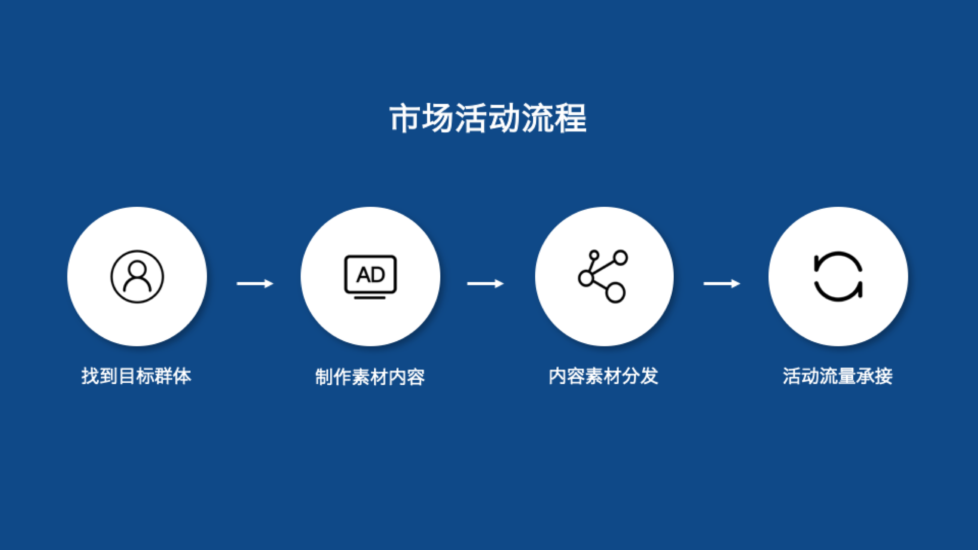 解答：什么是整合營銷？