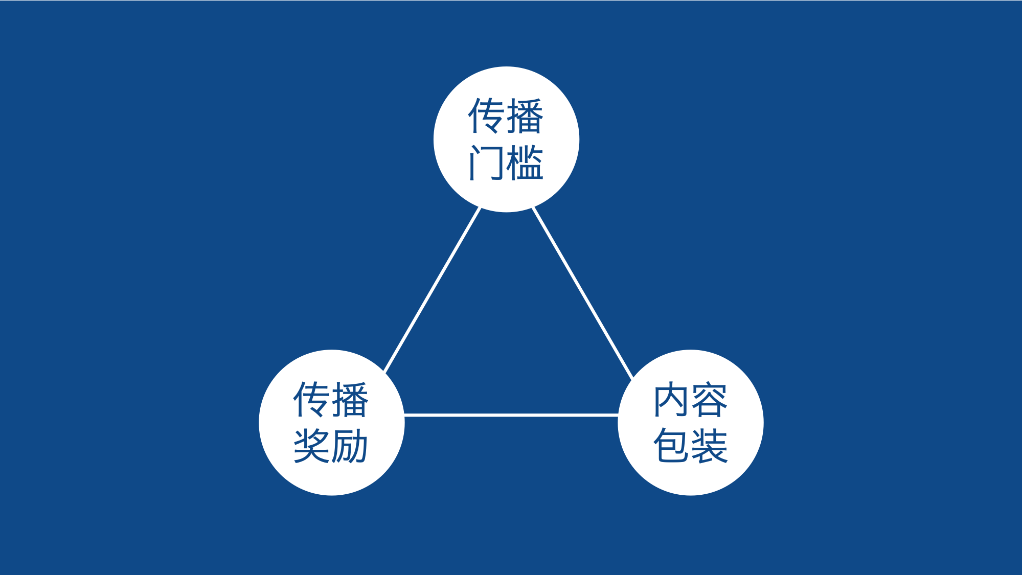解答：什么是整合營銷？