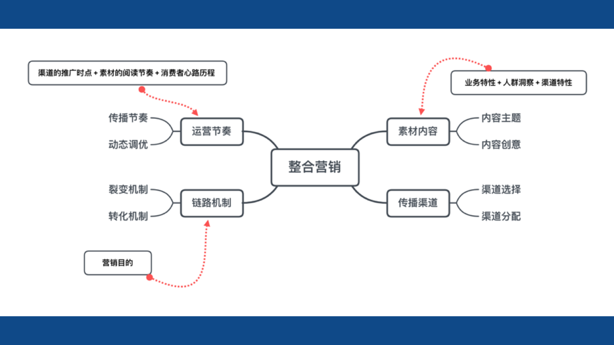 解答：什么是整合營銷？