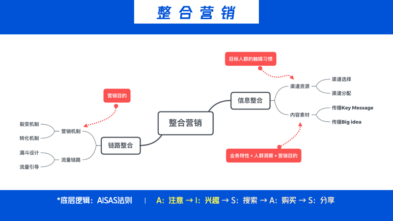 一文理解整合營銷、事件營銷、口碑營銷的本質