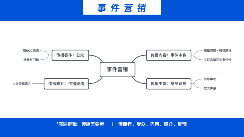 一文理解整合營銷、事件營銷、口碑營銷的本質