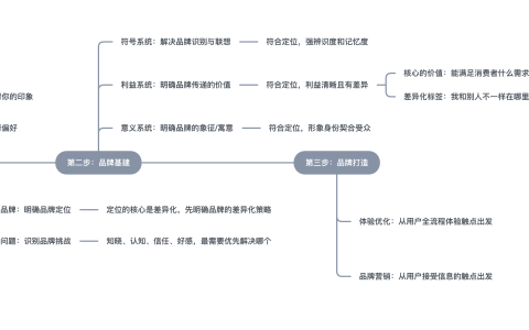 品牌的基礎框架是什么，要如何打造？