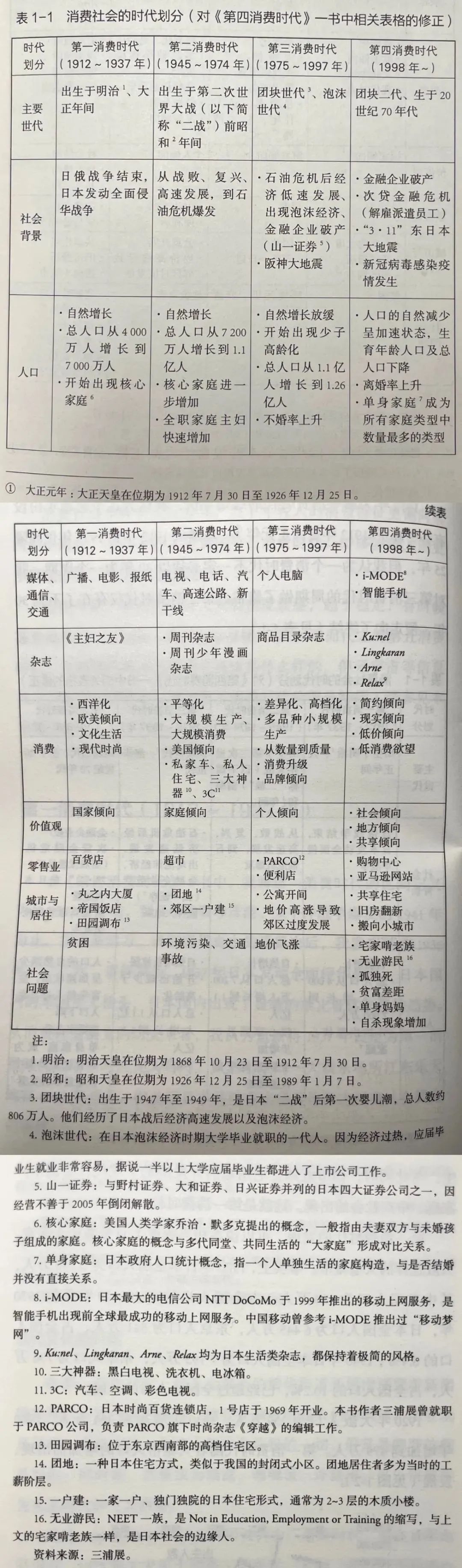 日本的時代消費變化，看到今天中國的7個機會