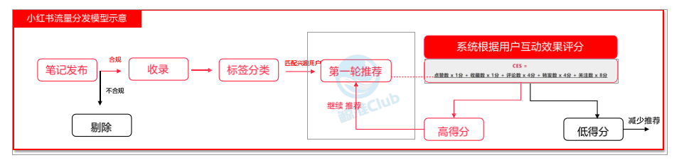 四大主流內容平臺抖音、小紅書、知乎、視頻號的流量算法底層邏輯