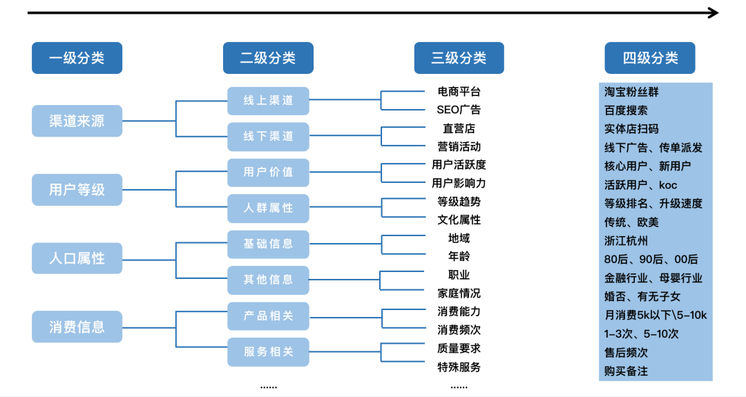數字化時代，企業私域運營如何從0-1打造私域標簽體系
