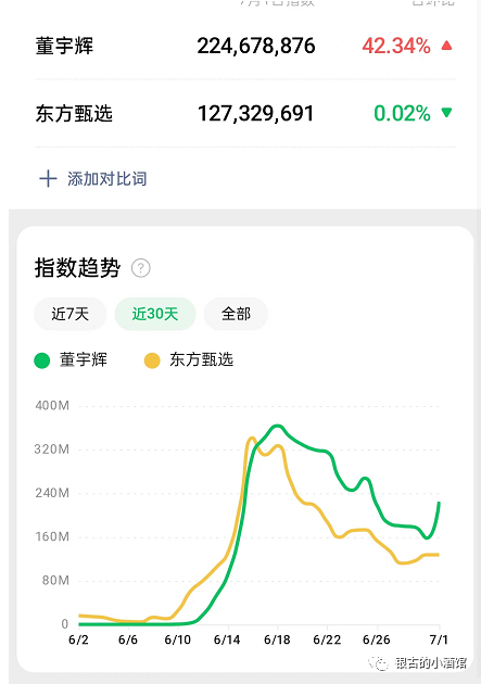 從東方甄選和董宇輝的爆火看背后的產品邏輯