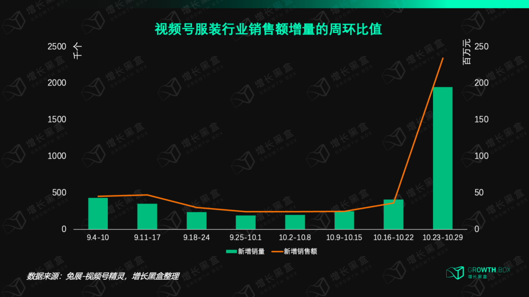 我們花一個月研究了視頻號里的「排頭兵」：服飾商家如何抓住帶貨的新機會？