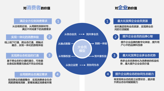 蒙牛、華住打造“大會員體系”成為新時代賺錢利器，大在哪里？