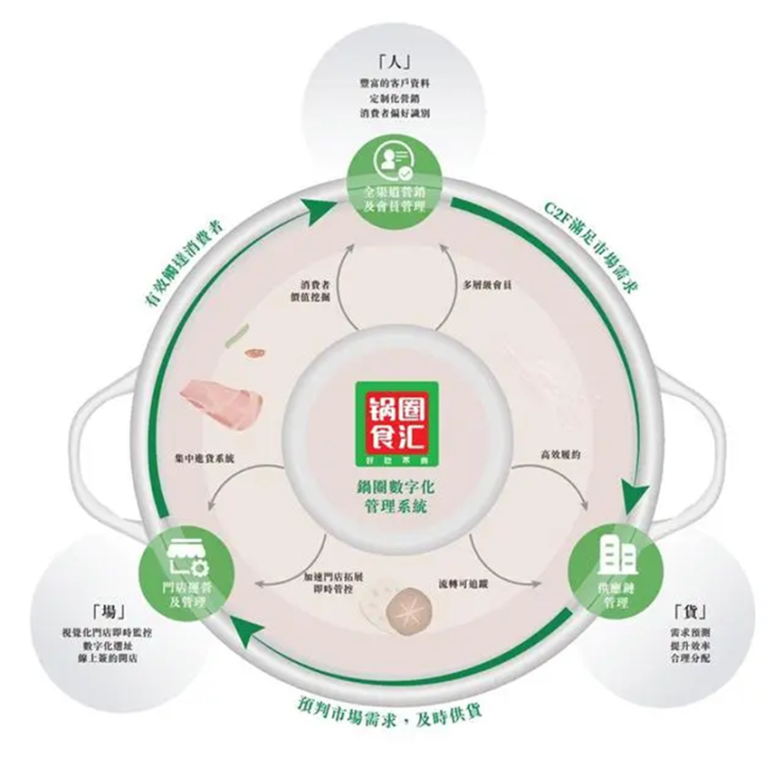 從鄉鎮包抄大都市，鍋圈如何講“中式增長”？
