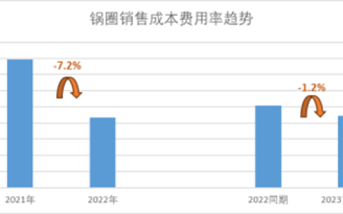 鍋圈何以做到萬店規模？護城河又是什么？