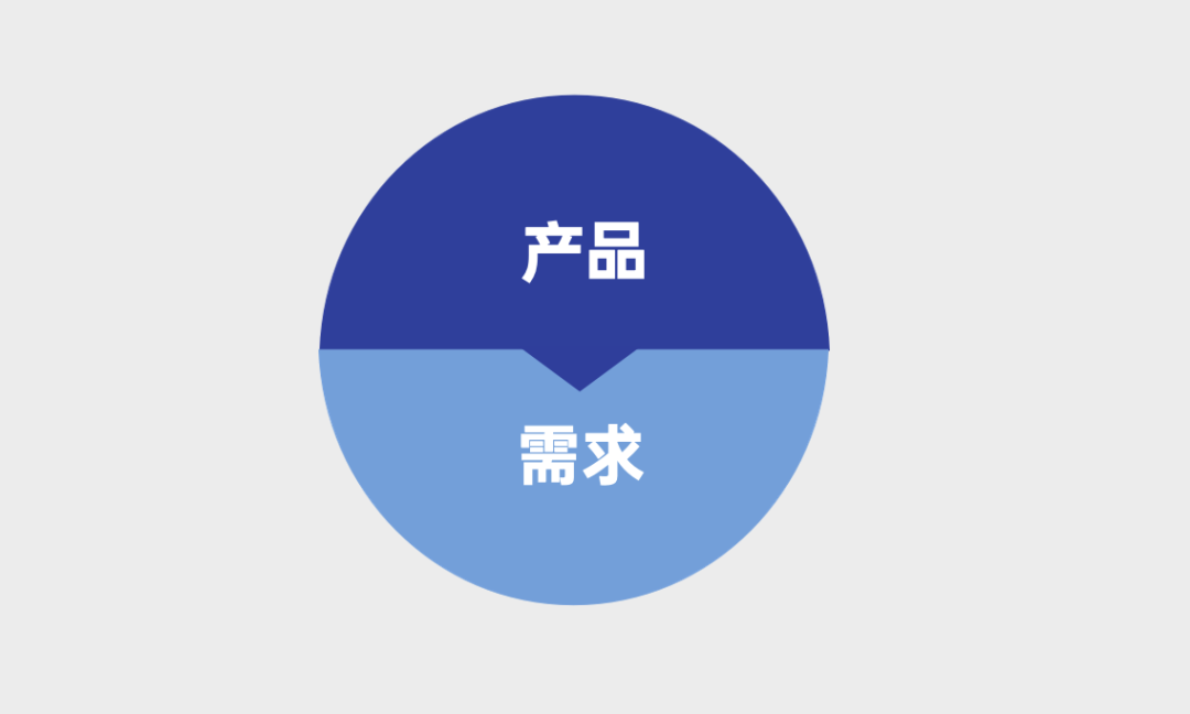 營銷4P之產品在4P中的角色