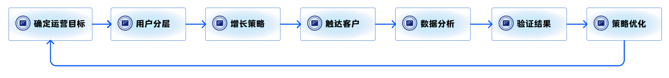 私域流量產品體系搭建到精細化運營指南