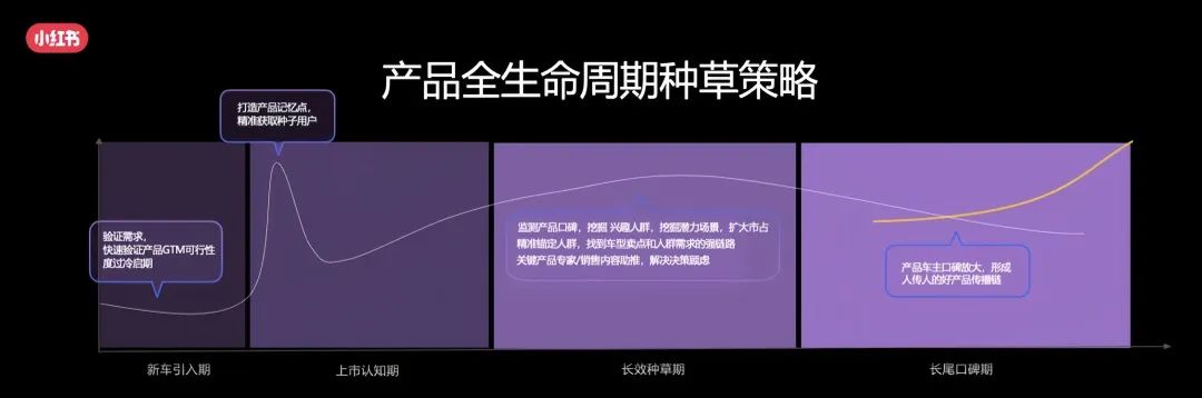 小紅書的汽車行業營銷方法論-傳播蛙