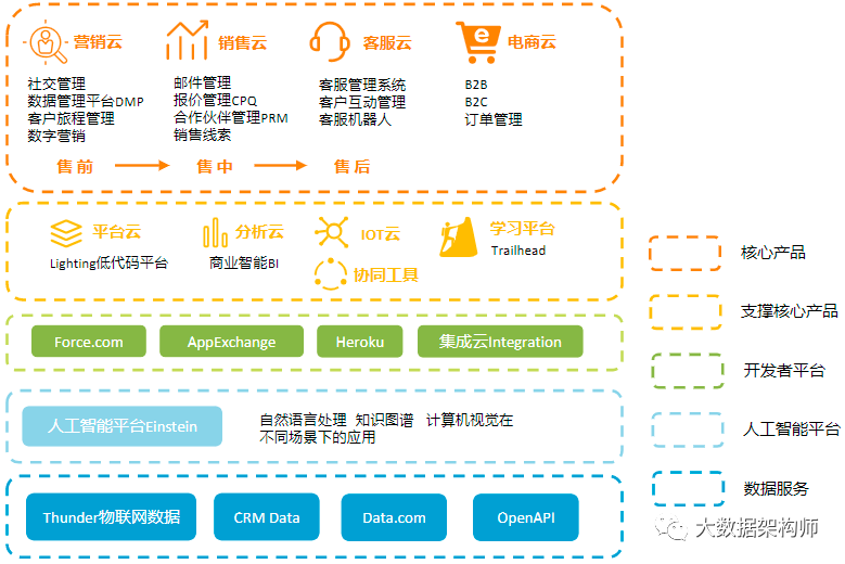 掃盲：CRM、DMP、CDP都是些什么名詞啊？