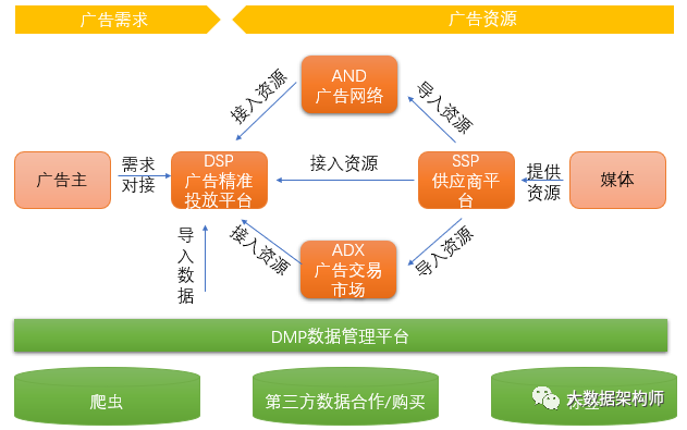 掃盲：CRM、DMP、CDP都是些什么名詞啊？