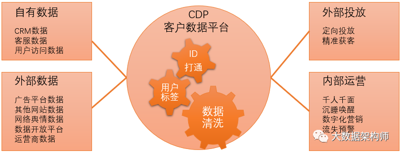 掃盲：CRM、DMP、CDP都是些什么名詞啊？