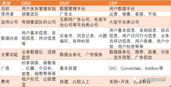 掃盲：CRM、DMP、CDP都是些什么名詞啊？