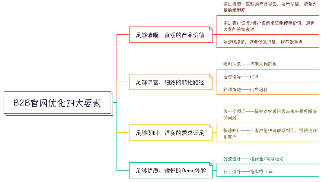 B2B官網4大要素拆解：從品牌型到顧問型