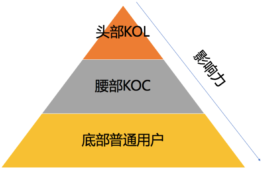 KOC的概念并不重要，關鍵是能不能用