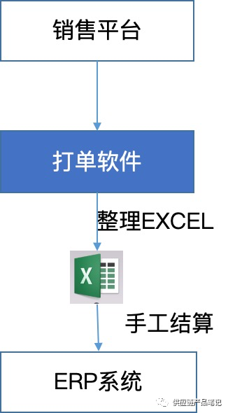 講一個數字化升級的故事......