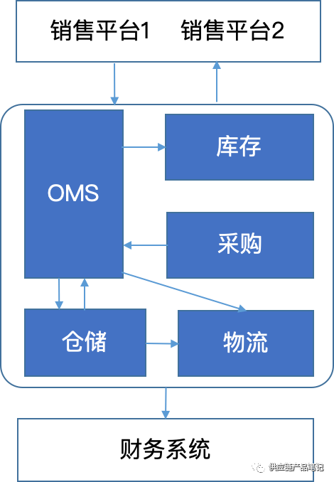 講一個數字化升級的故事......