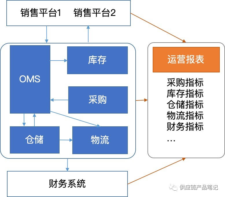 講一個數字化升級的故事......