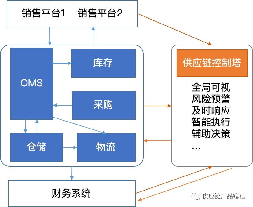 講一個數字化升級的故事......