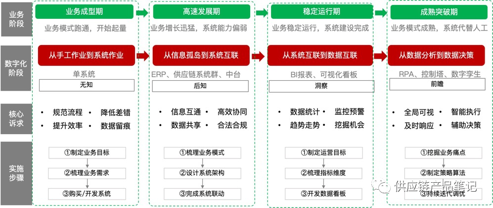 講一個數字化升級的故事......
