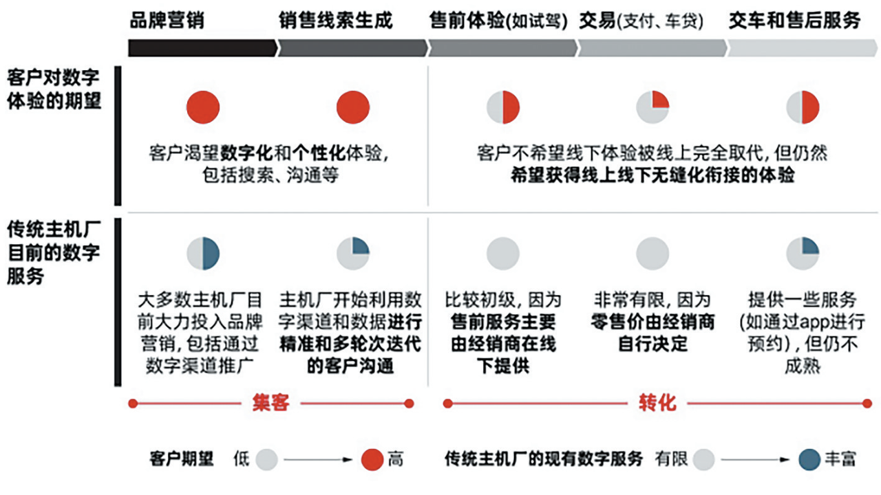 線索到訂單LTO：傳統汽車銷售在哪些步驟可以數字化？