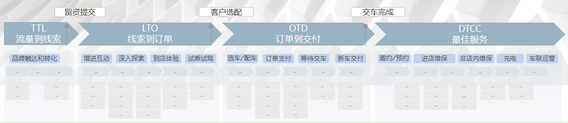 線索到訂單LTO：傳統汽車銷售在哪些步驟可以數字化？