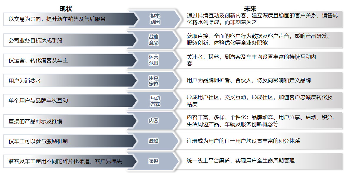 線索到訂單LTO：傳統汽車銷售在哪些步驟可以數字化？