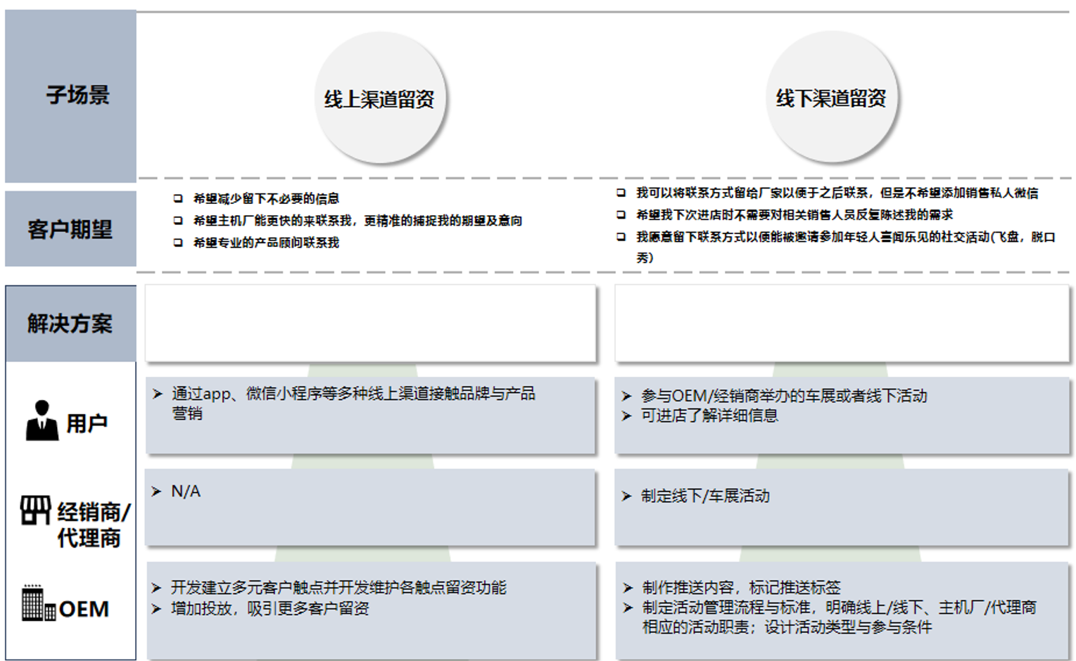 線索到訂單LTO：傳統汽車銷售在哪些步驟可以數字化？