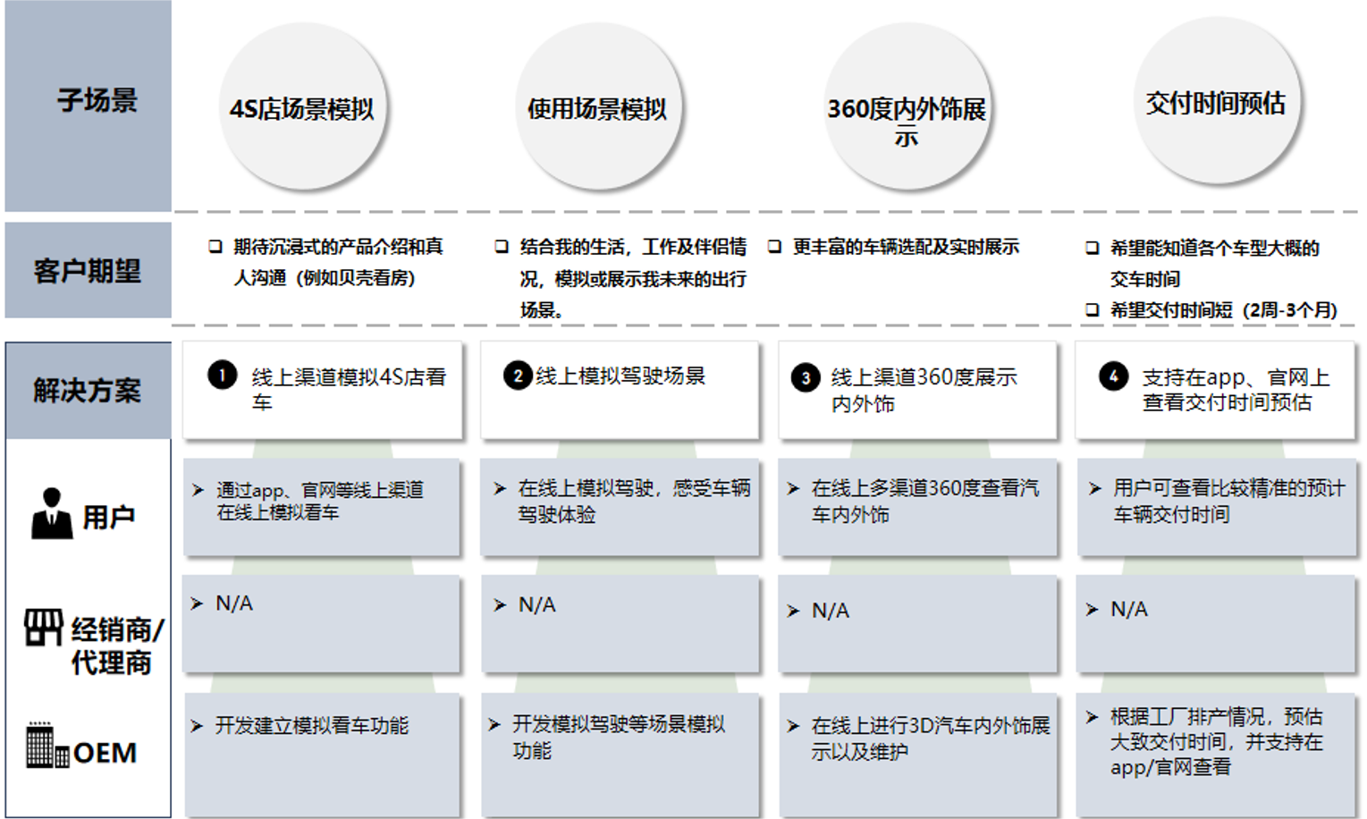 線索到訂單LTO：傳統汽車銷售在哪些步驟可以數字化？