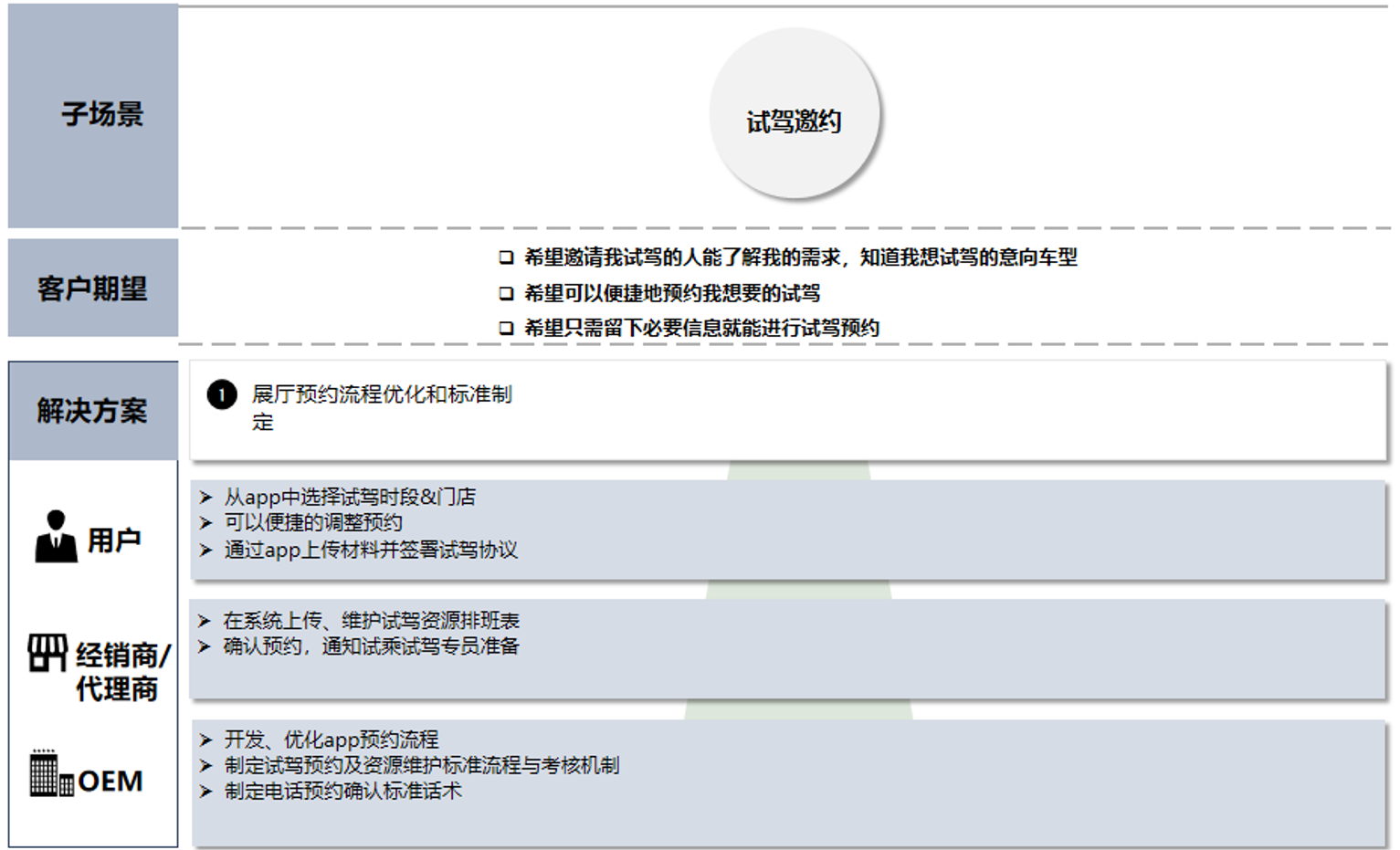 線索到訂單LTO：傳統汽車銷售在哪些步驟可以數字化？